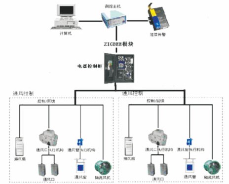 智能通風系統